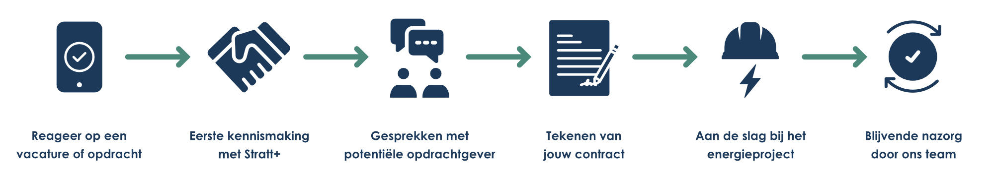 Stratt+ Het Recruitment Proces voor functies in de Energie Transitie V2